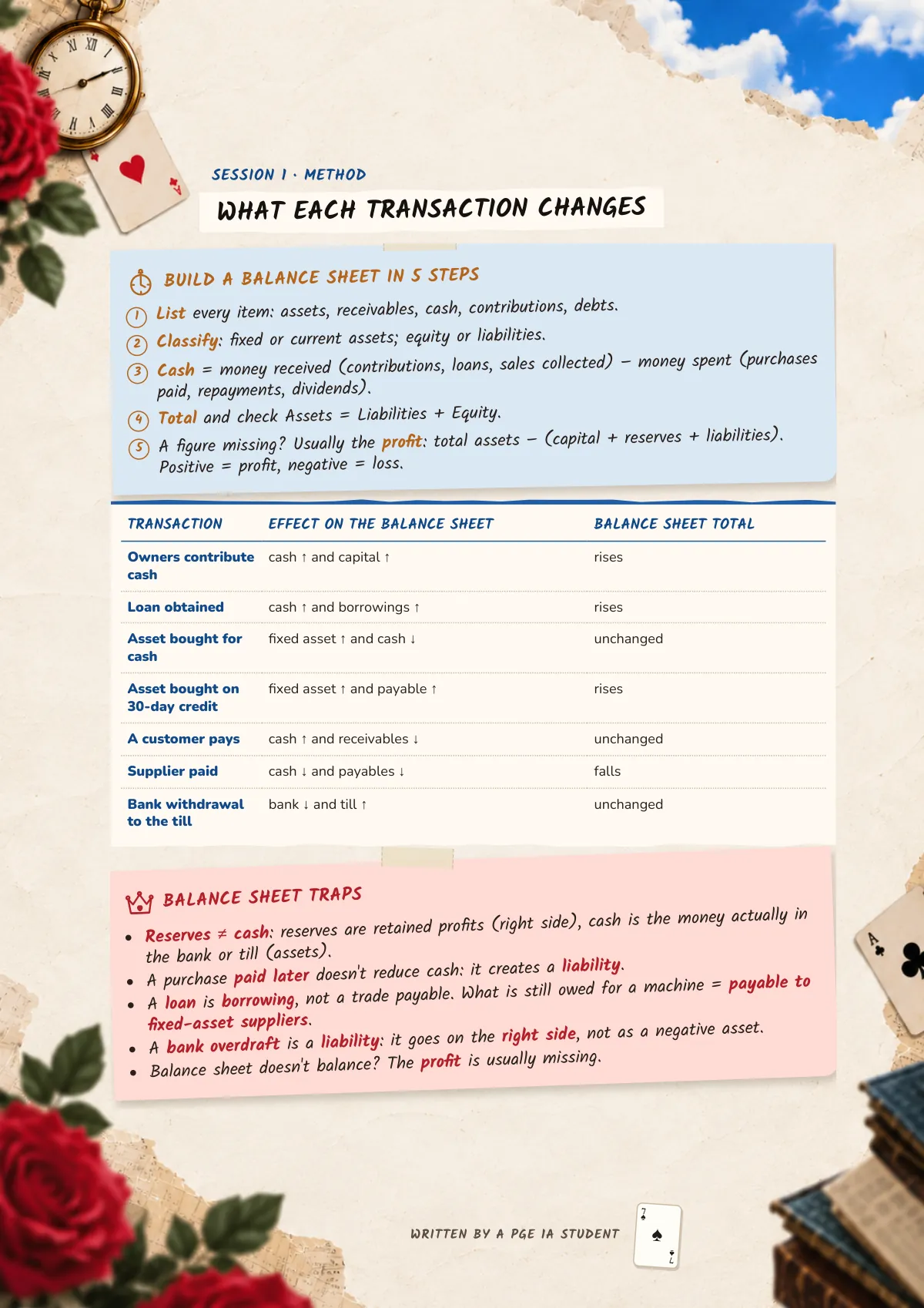Page 7: What each transaction changes