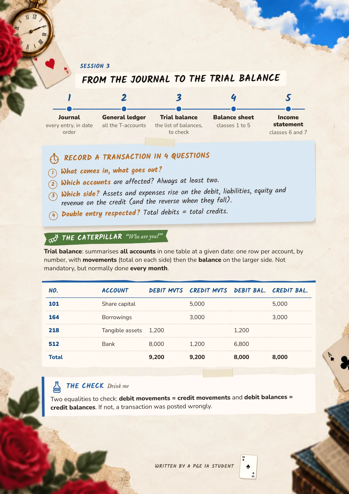 Page 19: From the journal to the trial balance