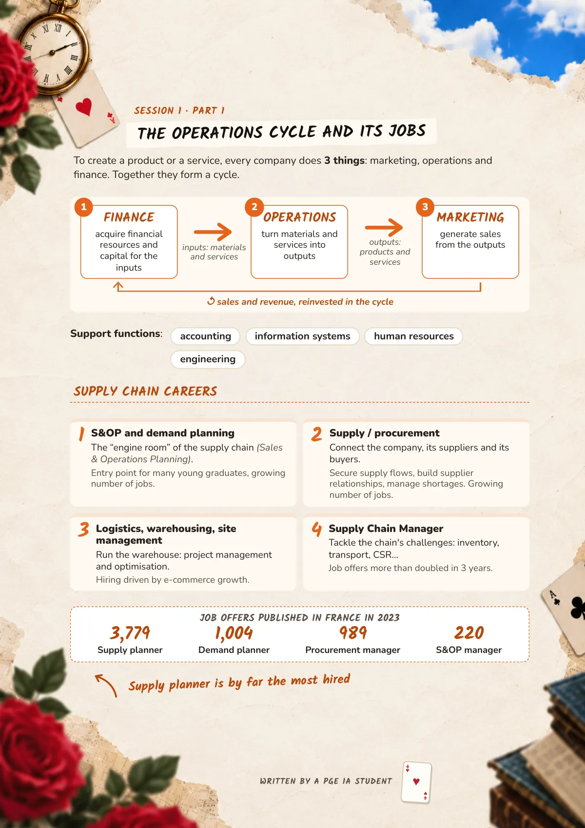 Page 4: The operations cycle and its jobs